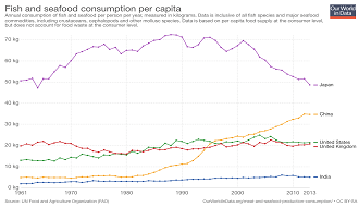 日本的魚類消耗量逐年下降，這與憂鬱症的發生有什麼關聯嗎？
